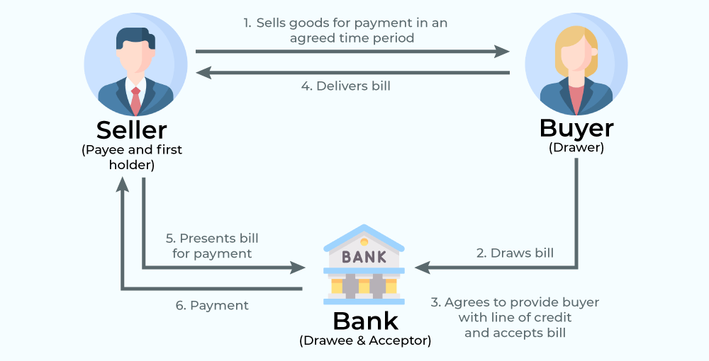The Role of Discounting and Negotiable Instruments in Corporate Finance